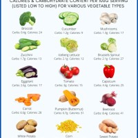 How Many Calories In Carbohydrates Chart