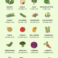 How Many Carbs In Food Chart