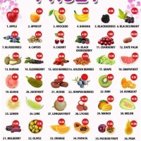 How Many Carbs In Fruit Chart