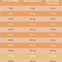 How Much Benadryl For Dogs Chart