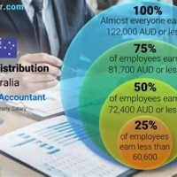 How Much Can A Chartered Accountant Earn In Australia