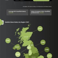 How Much Can Chartered Surveyors Earn