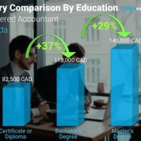 How Much Is The Salary Of A Chartered Accountant In Canada