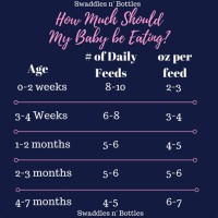 How Much Should A Baby Eat Chart