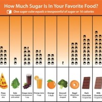 How Much Sugar Chart