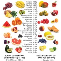 How Much Sugar In Fruits And Vegetables Chart