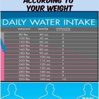 How Much Water Should I Drink A Day To Lose Weight Chart