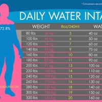 How Much Water Should You Drink By Weight Chart