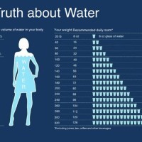 How Much Water To Drink By Weight Chart