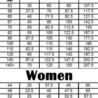 How Much Weight Should I Lift Chart