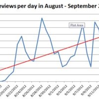 How To Add A Trendline Chart In Excel 2007