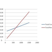 How To Add Break Even Line In Excel Chart