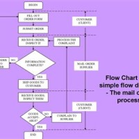 How To Best Create A Flowchart