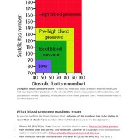 How To Blood Pressure Chart