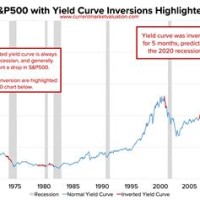 How To Chart Recession