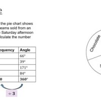 How To Convert A Frequency Table Into Pie Chart