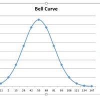 How To Create A Bell Curve Chart Template In Excel