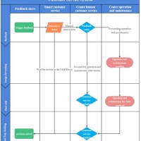 How To Create A Cross Functional Flowchart In Visio 2016