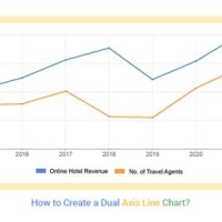 How To Create A Dual Axis Line Chart In Excel