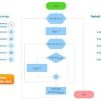 How To Create A Good Flowchart