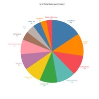 How To Create A Pie Chart Tableau