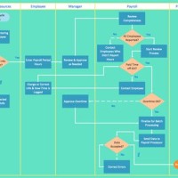 How To Create A Swim Lane Flowchart