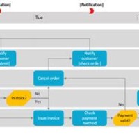 How To Create A Swimlane Flowchart In Excel