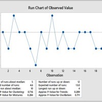 How To Create Run Chart In Minitab