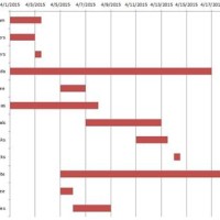 How To Create Timeline Bar Chart In Excel