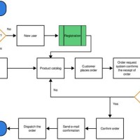 How To Design A System Flowchart