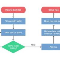 How To Do A Flow Chart Diagram