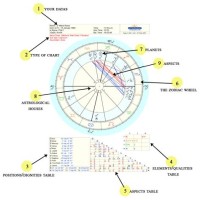 How To Do Birth Chart