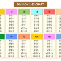 How To Do Division On A Multiplication Chart