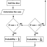 How To Do Flowcharts In Math