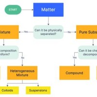 How To Draw A Flow Chart Chemistry