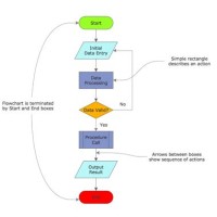 How To Draw A Flow Chart Diagram