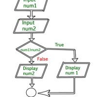 How To Draw A Flowchart And Algorithm