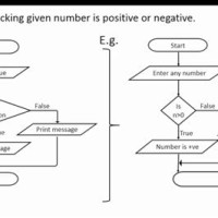 How To Draw A Flowchart In C Programming