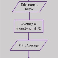 How To Draw A Flowchart In C