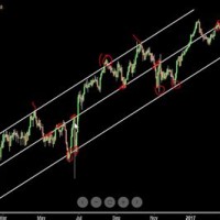 How To Draw Channel Lines On Stock Charts