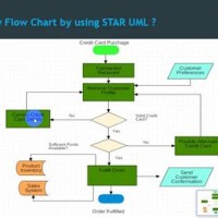 How To Draw Flowchart Diagram In Staruml