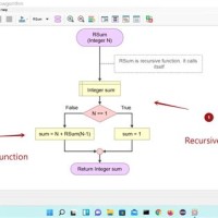 How To Draw Flowchart For Recursive Function