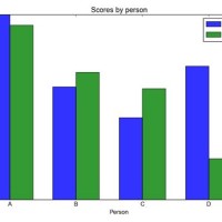 How To Draw Multiple Bar Chart In Python