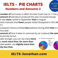 How To Explain Pie Chart In Ielts