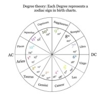 How To Find Degrees In Natal Chart