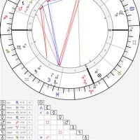 How To Find Eros In Natal Chart