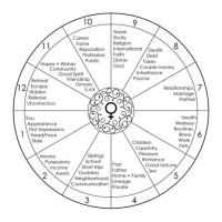 How To Find House In Birth Chart