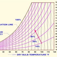 How To Find Humidity Ratio On Psychrometric Chart