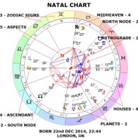 How To Find Marriage In Your Natal Chart