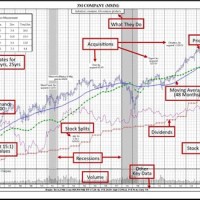 How To Find Old Stock Charts